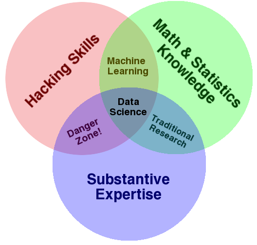 "The Data Science Venn Diagram", by Drew Conway