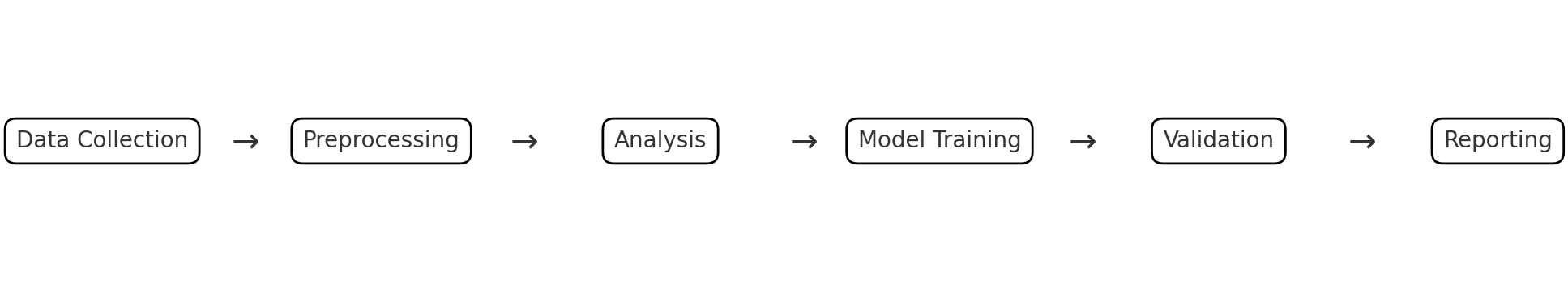 A data science project with several interdependent stages: data collection, preprocessing, analysis, model training, validation, and reporting.