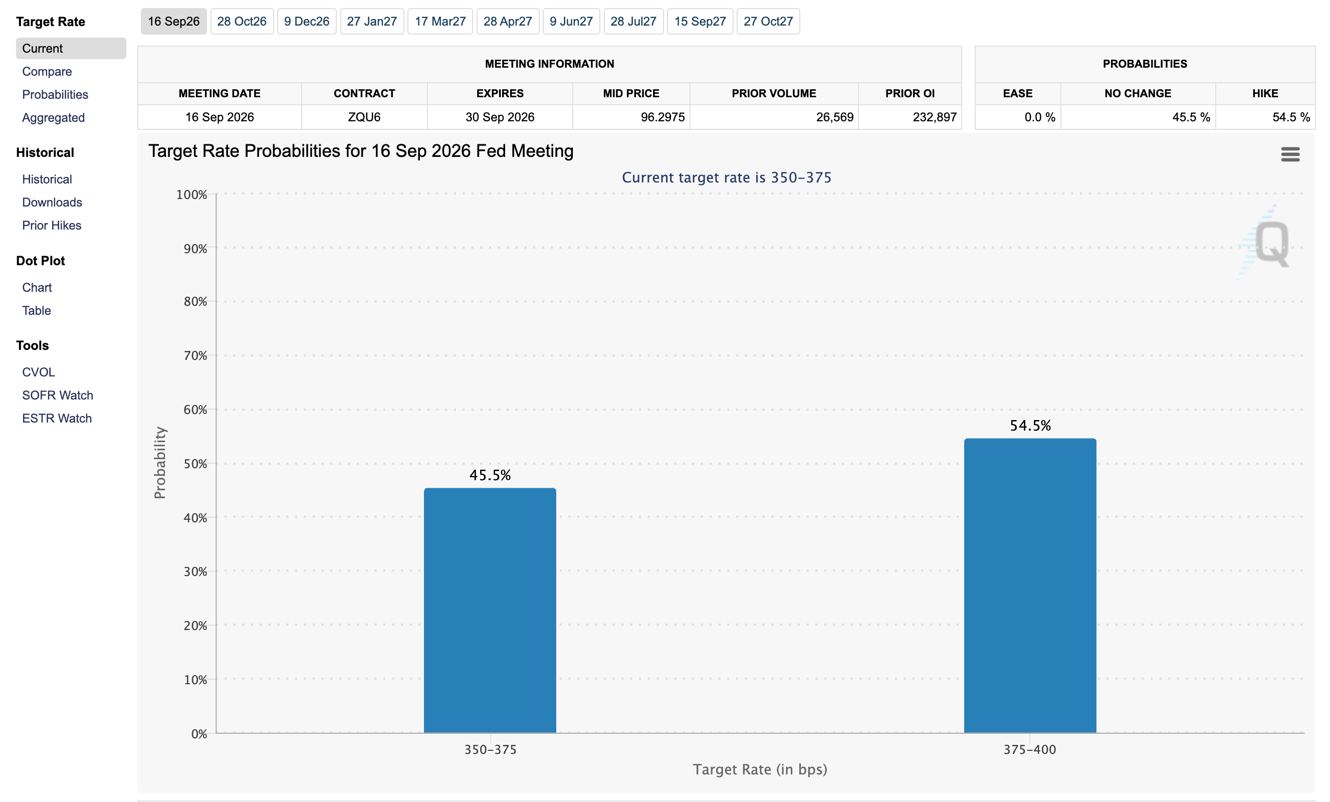 CME FedWatch target rate probabilities