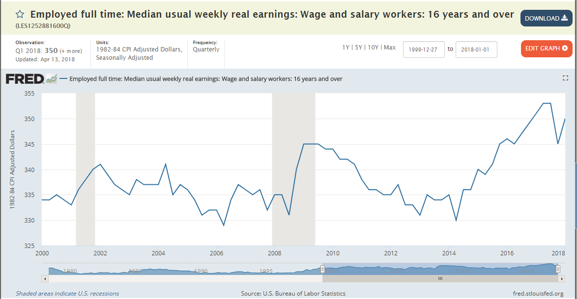 Median Real Earnings