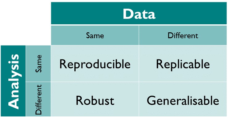 How the Turing Way defines reproducible research