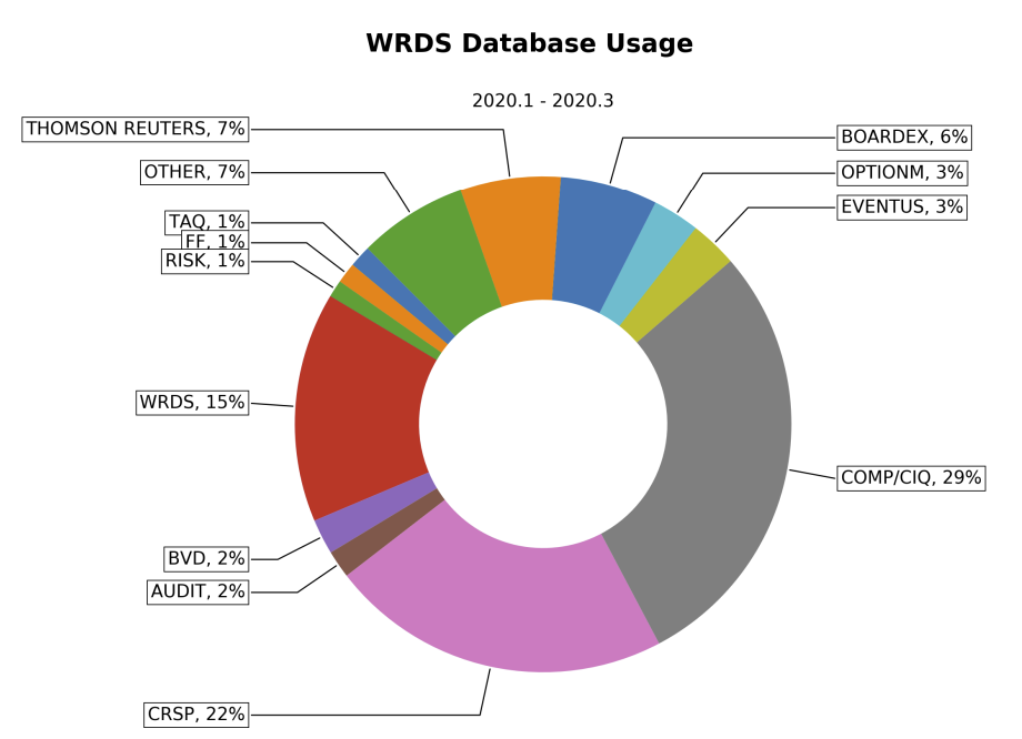 WRDS Database Usage